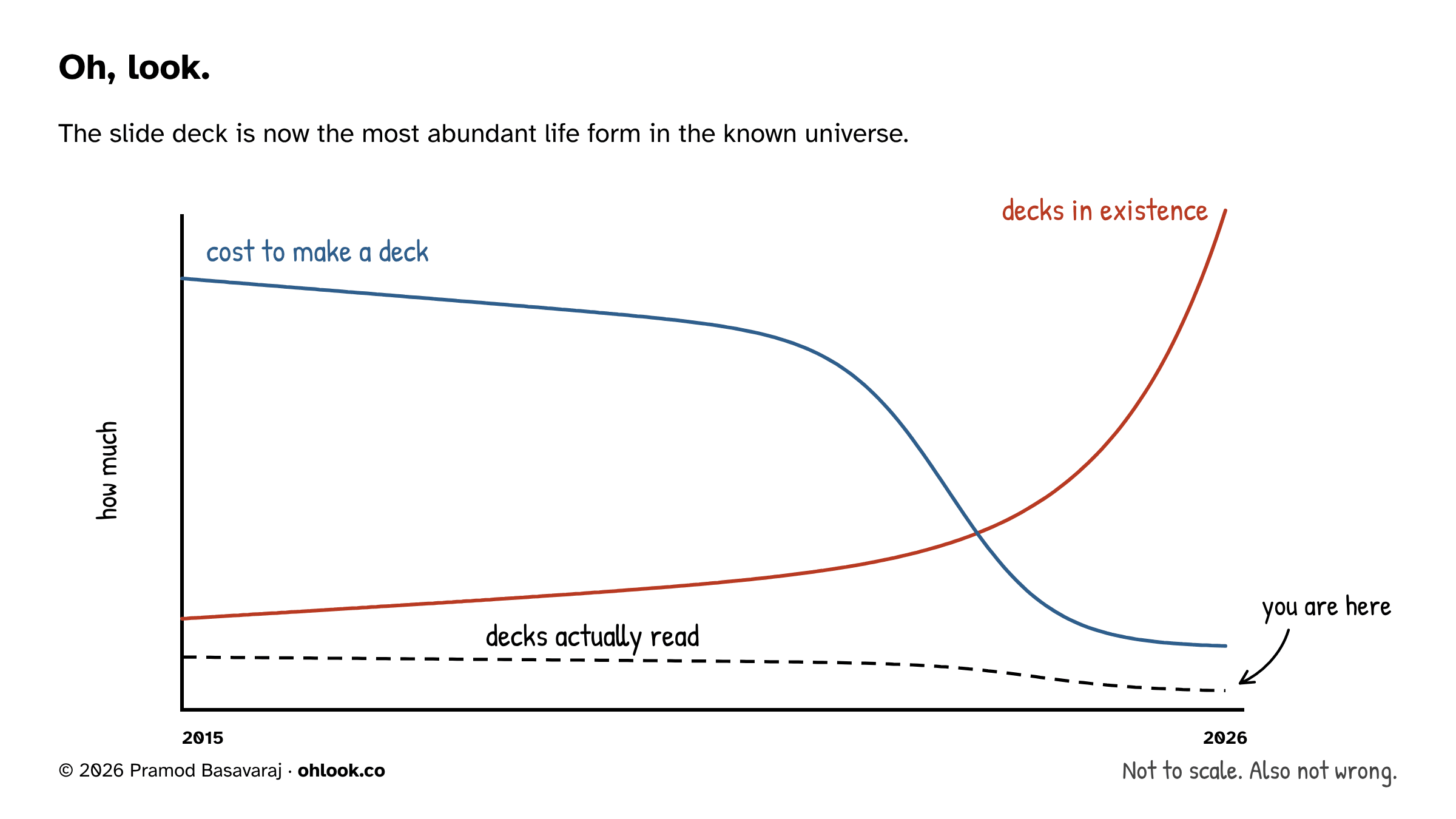 Chart titled "The slide deck is now the most abundant life form in the known universe." From 2015 to 2026, the cost to make a deck drifts down, then falls off a cliff around 2023. Decks in existence climb slowly, then shoot up. Decks actually read stay roughly flat along the bottom, then dip after 2023, with "you are here" pointing at the end of that line. Footnote: "Not to scale. Also not wrong."